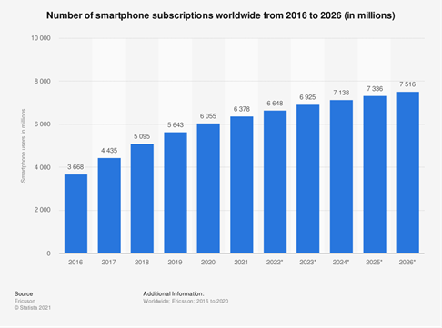 Smartphone suscriptions from 2016 to 2026
