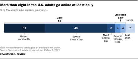 More than eight-in-ten U.S. adults go online at least daily